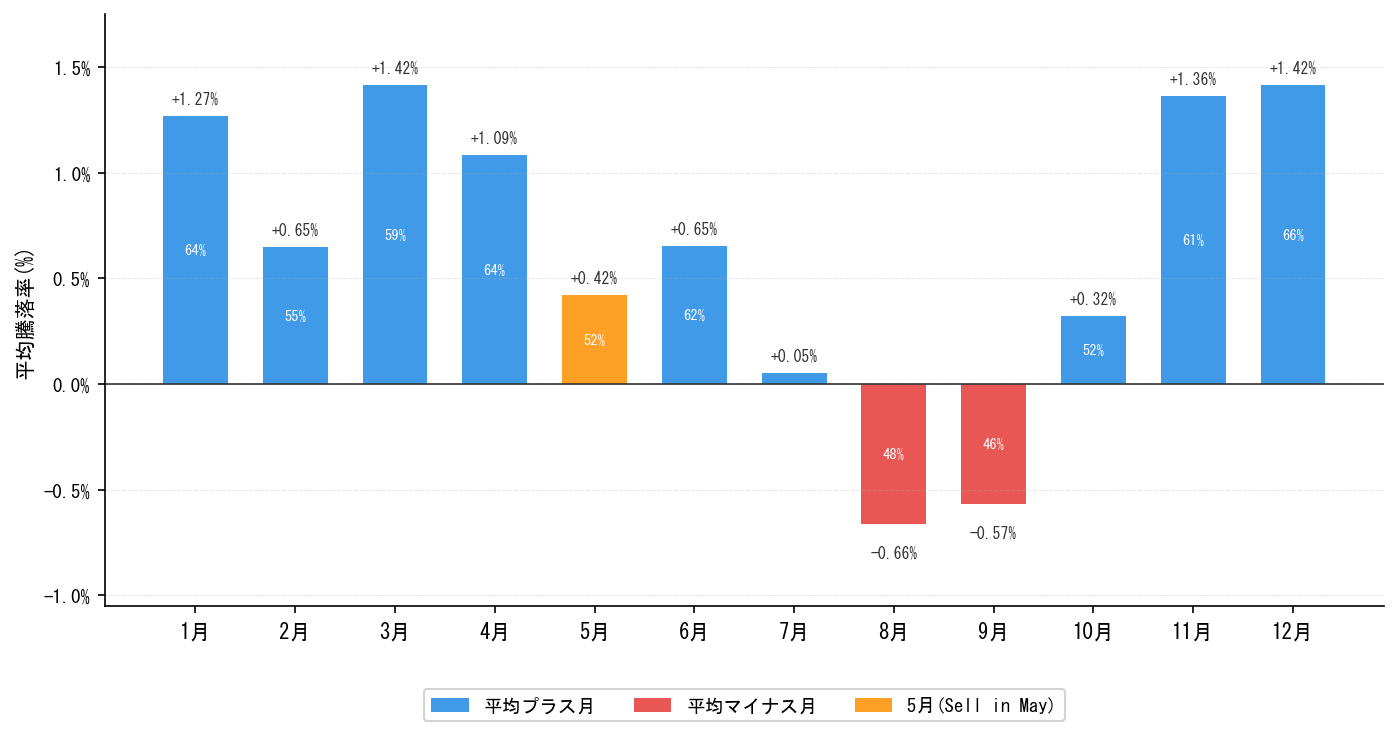 月別平均騰落率（1970〜2025年）。5月（オレンジ）は上昇確率51.8%と年間で弱い月のひとつ
