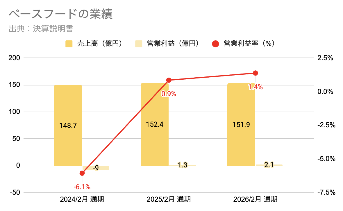 完全栄養食手がけるベースフード、黒字化達成で成長基盤強化 自社EC拡大とLTV改善による「成長モデルの転換点」