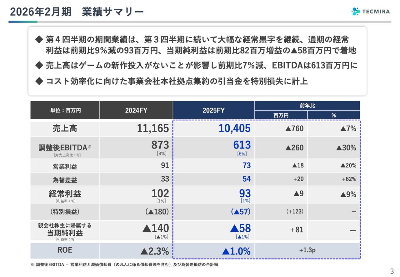 テクミラHD、自社事業の拡大で増収増益基調へ　2027年2月期の経常利益は前期比222％増の3億円を予想