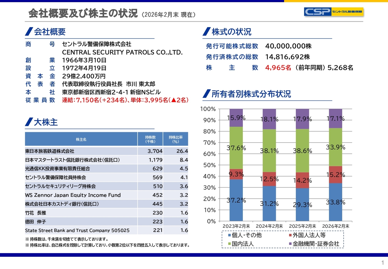 セントラル警備保障、「高輪ゲートウェイシティ」の警備開始や大阪・関西万博の特需などが寄与し過去最高売上を更新