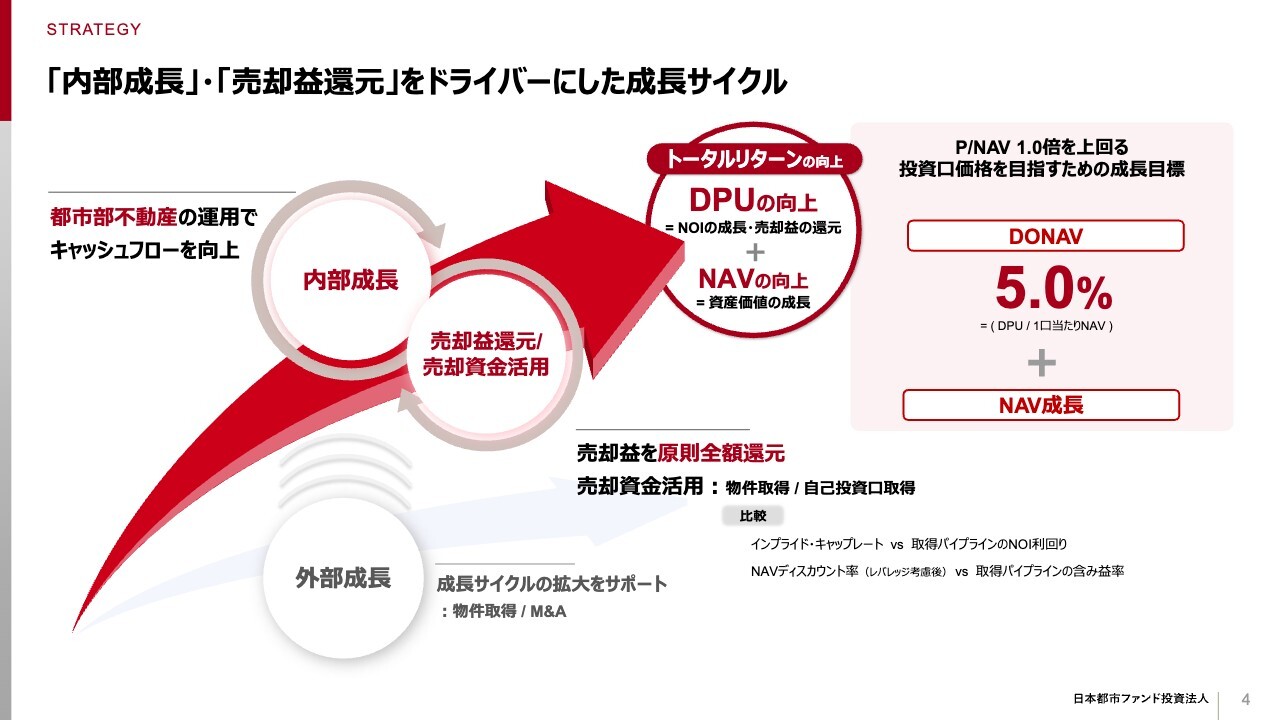日本都市ファンド投資法人、DPUは3,006円と過去最高値を記録　内部成長と売却益の最大化により、中期的なDPU向上の実現を目指す