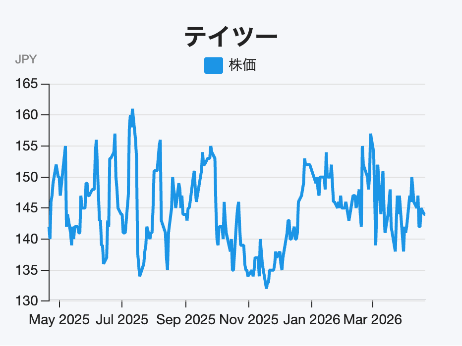 「ふるいち」運営会社、トレカ相場好調で通期売上422億円 「再成長期」が本格稼働