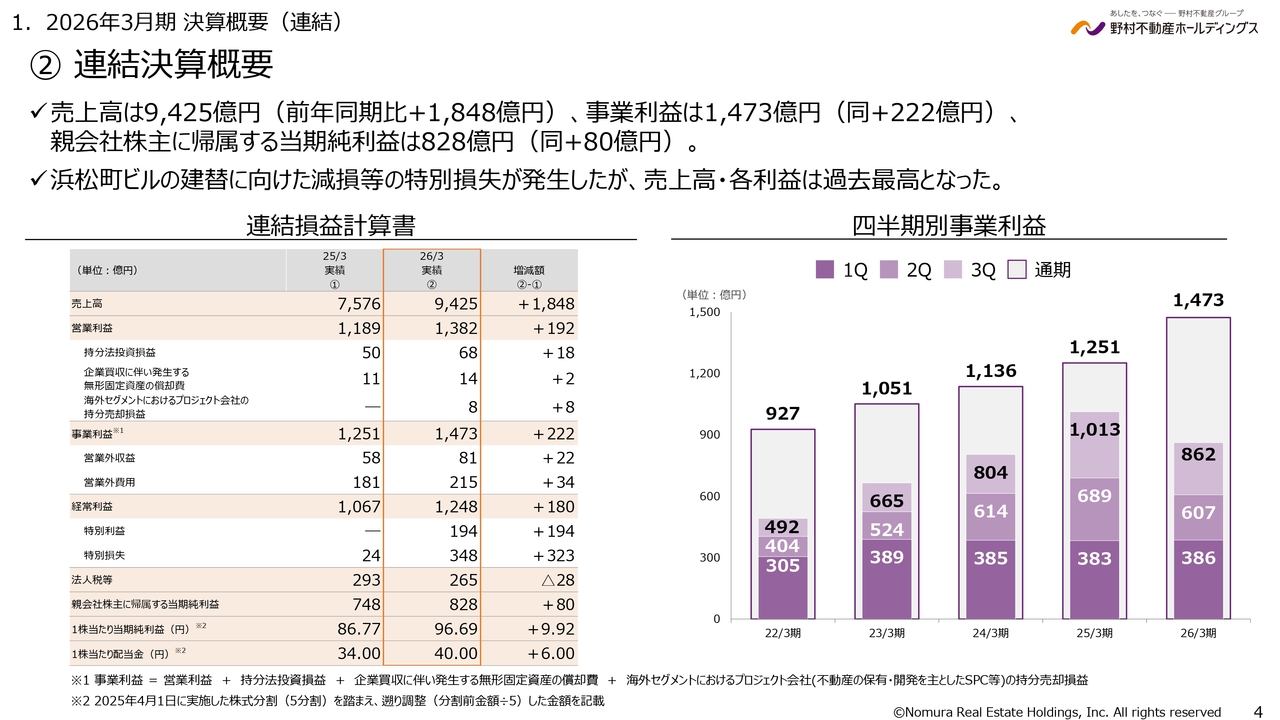 野村不動産HD、売上高・各利益が過去最高を更新し15期連続増配へ　住宅分譲と収益不動産売却が業績を牽引