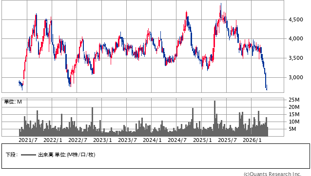 神戸物産＜3038＞ 週足（SBI証券提供）