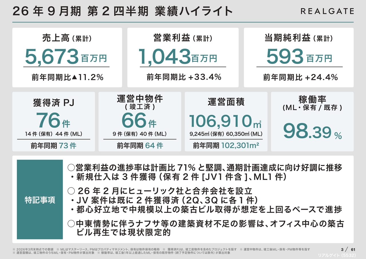 リアルゲイト、営業利益は計画比71％まで進捗し通期達成へ前進　ヒューリック社とのJVではすでに2件の物件を獲得