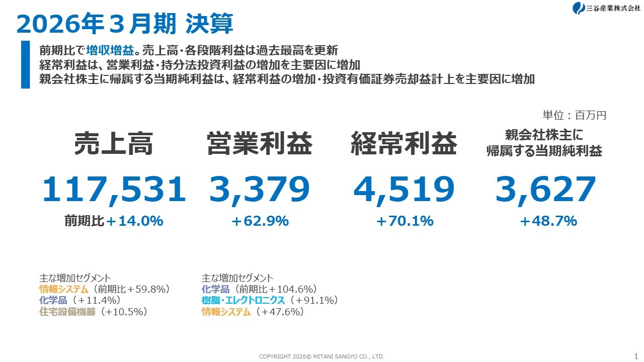 三谷産業、過去最高の業績　売上高は6期、各段階利益は3期連続で増加し、配当は25年ぶりに年13円と過去最高水準