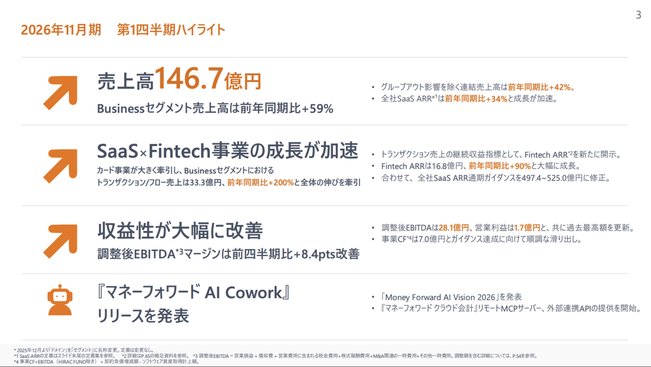 法人ARR337億円、「士業チャネル」で顧客拡大続くSaaS株