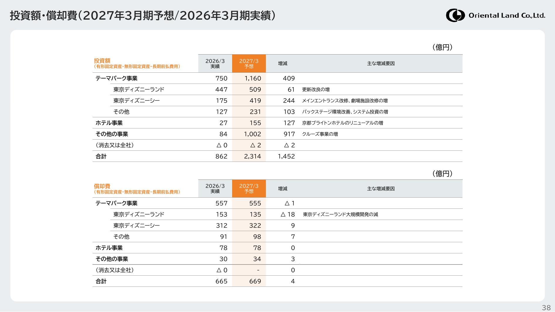 株式会社オリエンタルランド 2026年3月期 決算説明会資料