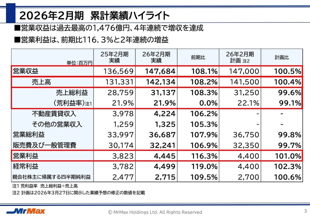 ミスターマックスHD、営業収益は1,476億円で過去最高を更新 27年2月期
