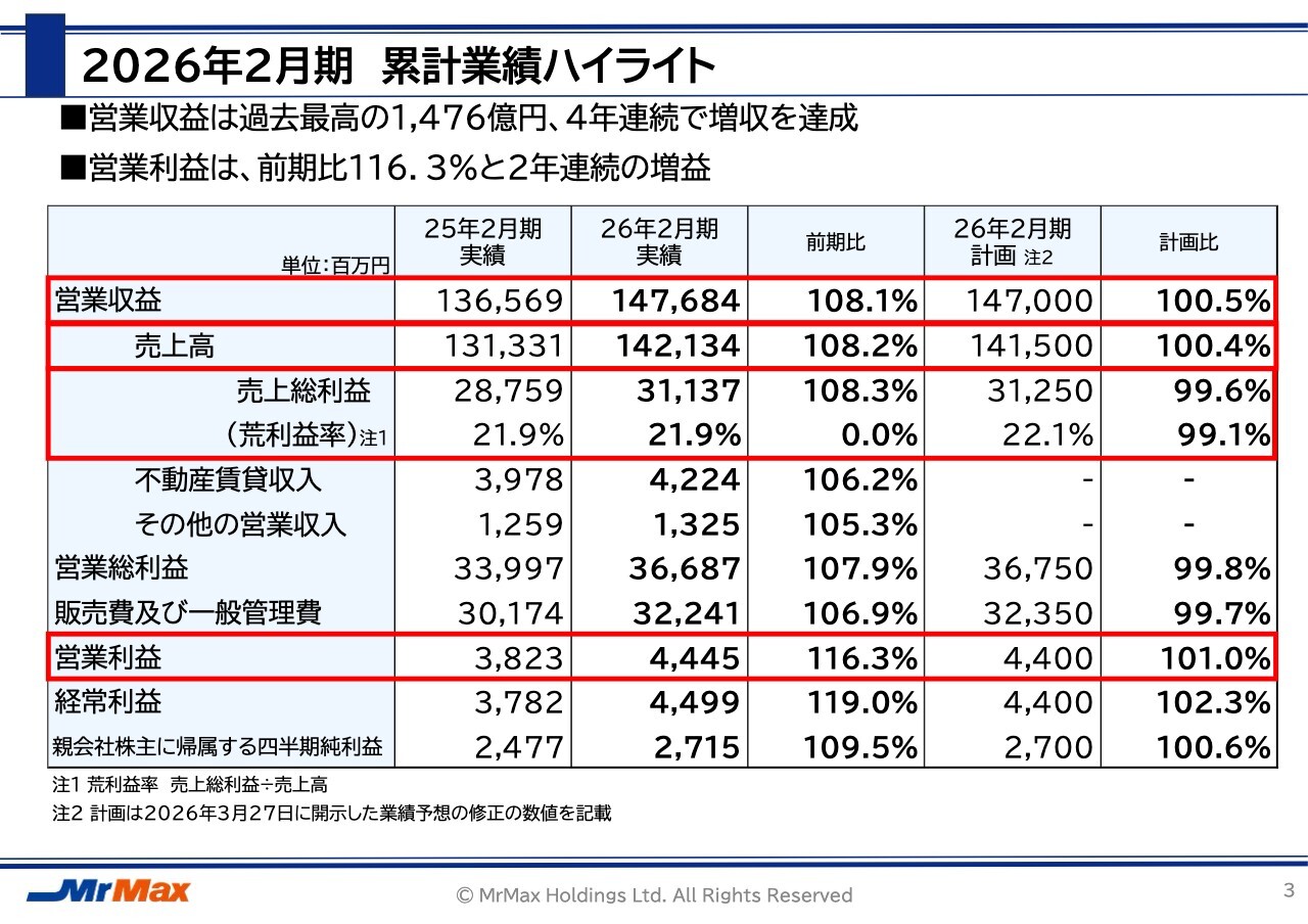 ミスターマックスHD、営業収益は1,476億円で過去最高を更新　27年2月期は4店出店と定番改革で増収増益継続へ