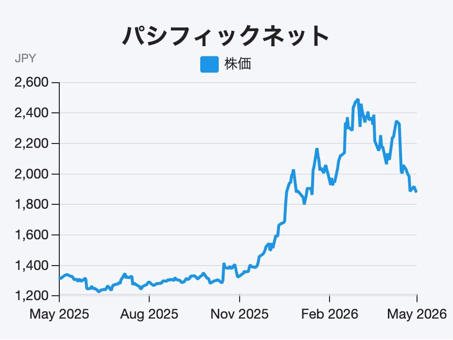 9期連続増配予想、売上7割を占める「ITサブスク」の成長株