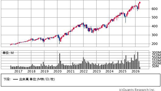 VANGUARD S&P 500 ETF ＜VOO＞ 月足（SBI証券提供）