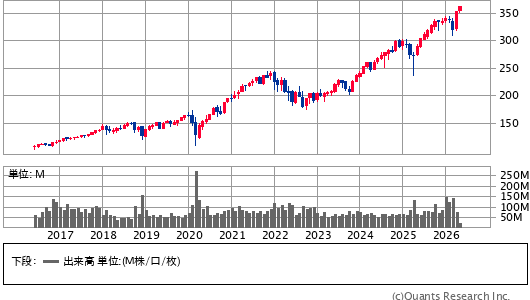 VANGUARD TOTAL STOCK MARKET ETF ＜VTI＞ 月足（SBI証券提供）