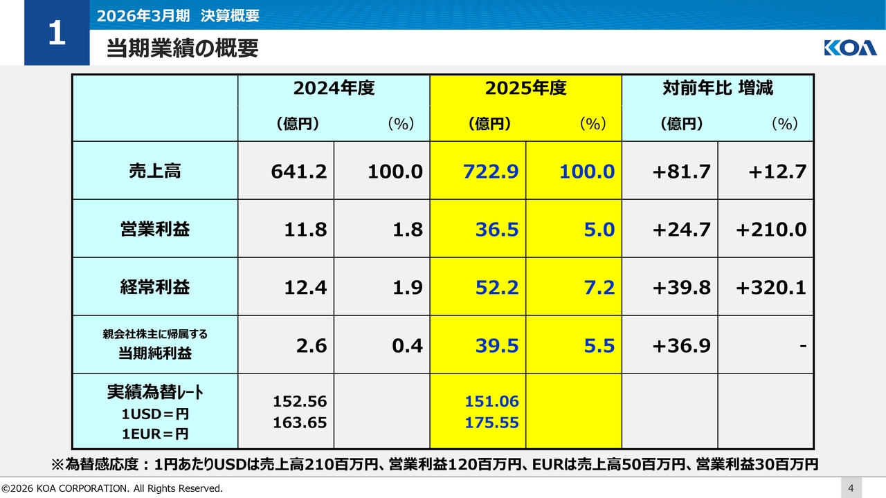 ＫＯＡ、26年3月期は営業利益が前年比210％増　成長市場で拡販活動や新製品開発を推進し中計達成を目指す
