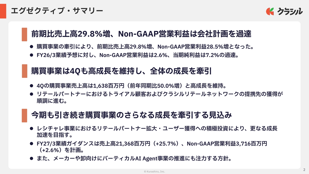 クラシル、Non-GAAP営業利益が計画超過、購買事業が成長を牽引　2027年3月期は前年比25.7％の増収を目指す