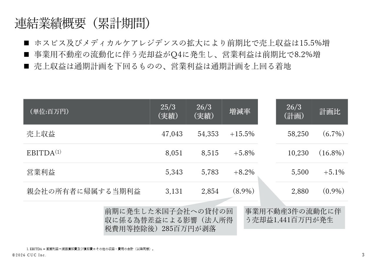 シーユーシー、過去最高売上を更新　米国OBLをはじめ新規領域への成長投資を加速し、連結売上18.9%増の継続成長へ