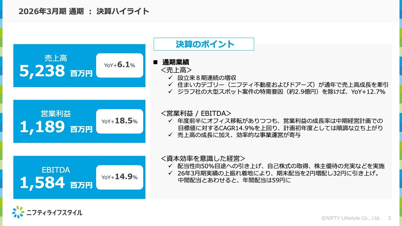 ニフティライフスタイル、設立来8期連続増収で営業利益18.5％増　住まいカテゴリーが成長牽引