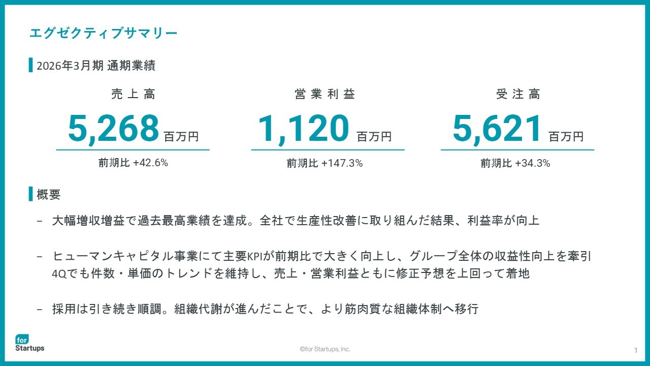 フォースタートアップス、大幅増収増益で過去最高業績 ヒューマンキャピタル事業が牽引し二度目の上方修正値を上回る