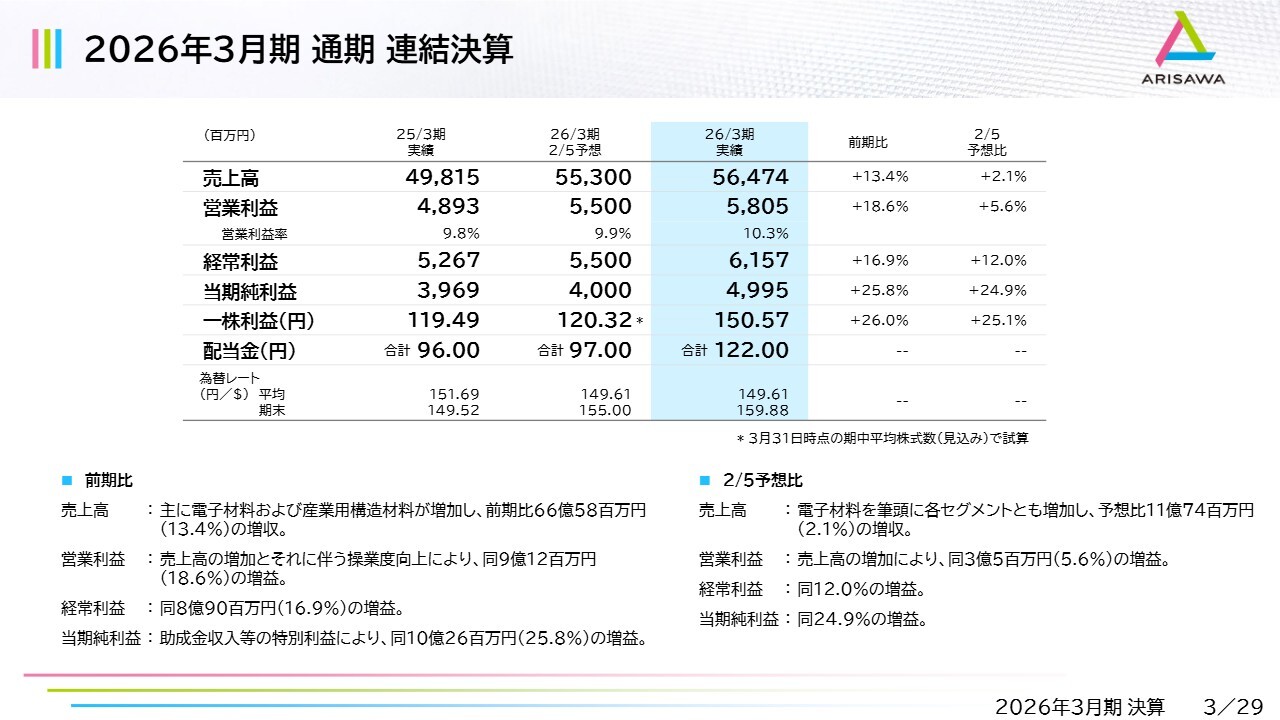 有沢製作所、電子材料と産業用構造材料が牽引し増収増益　スマートフォンおよび半導体、水処理用材料の需要が堅調に推移