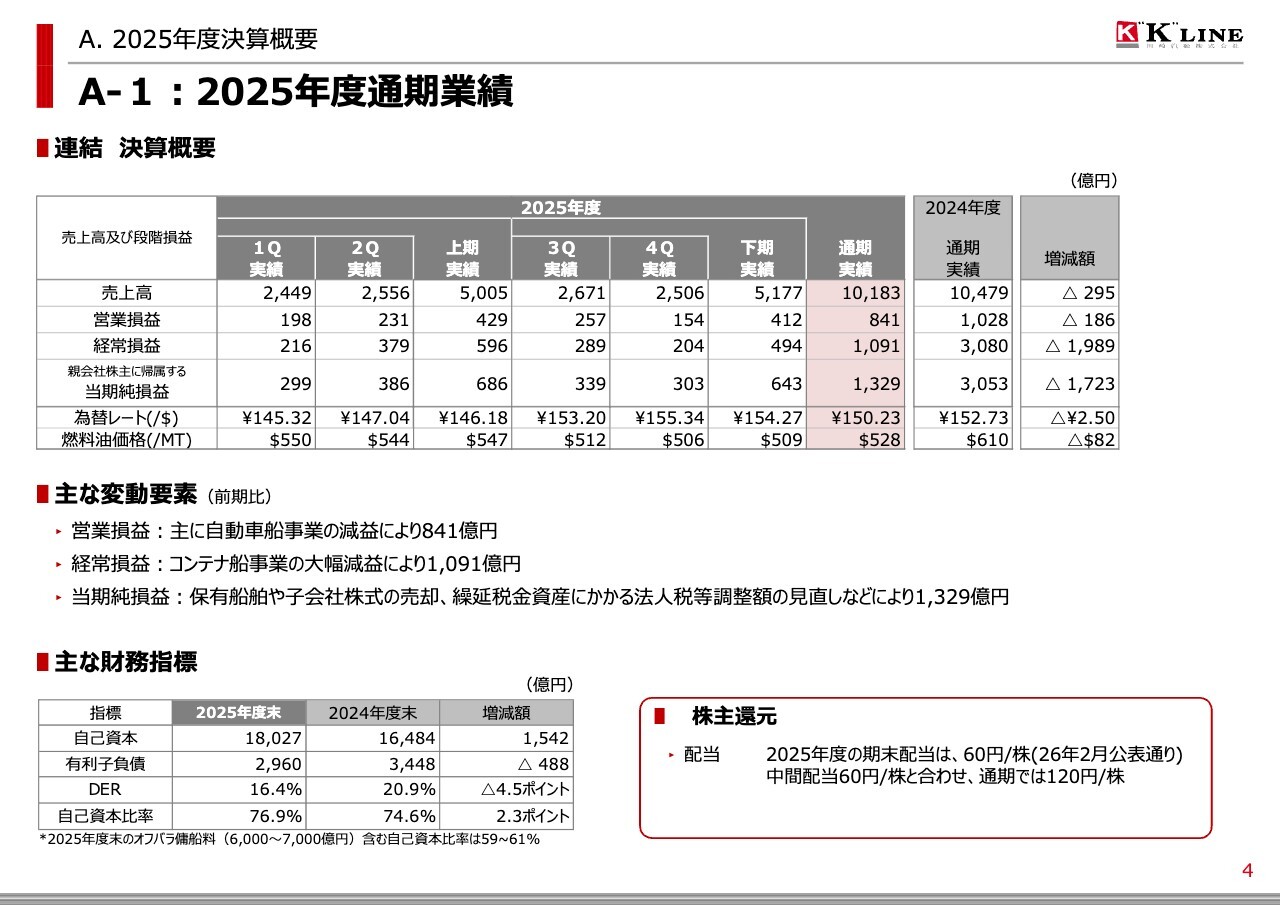 川崎汽船、年間配当120円維持　追加還元500億円以上予定　次期中計は利益成長と資本効率改善を両輪で取り組む