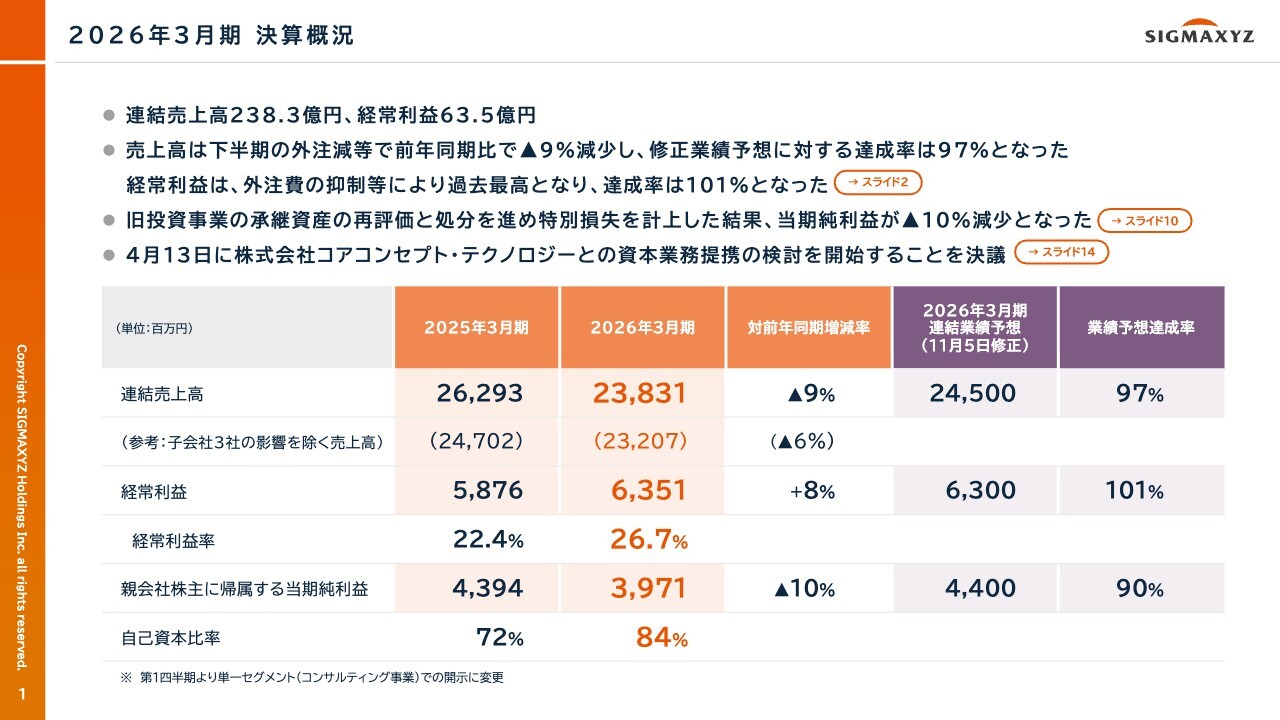 シグマクシスHD、営業利益・経常利益は計画通りに進捗し過去最高で着地　売上高は下期の外注減少等により未達