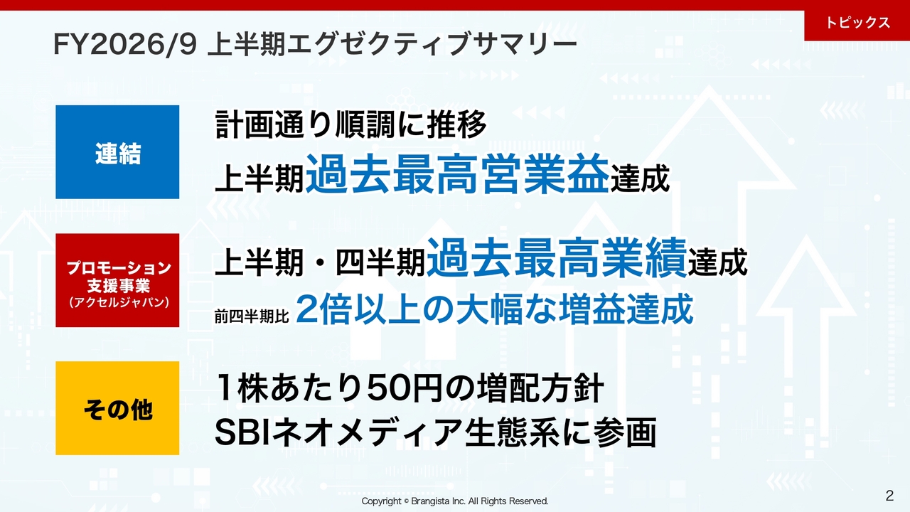 ブランジスタ、アクセルジャパン大幅増益　上半期過去最高の連結営業利益を達成　1株65円へ大幅増配を予定