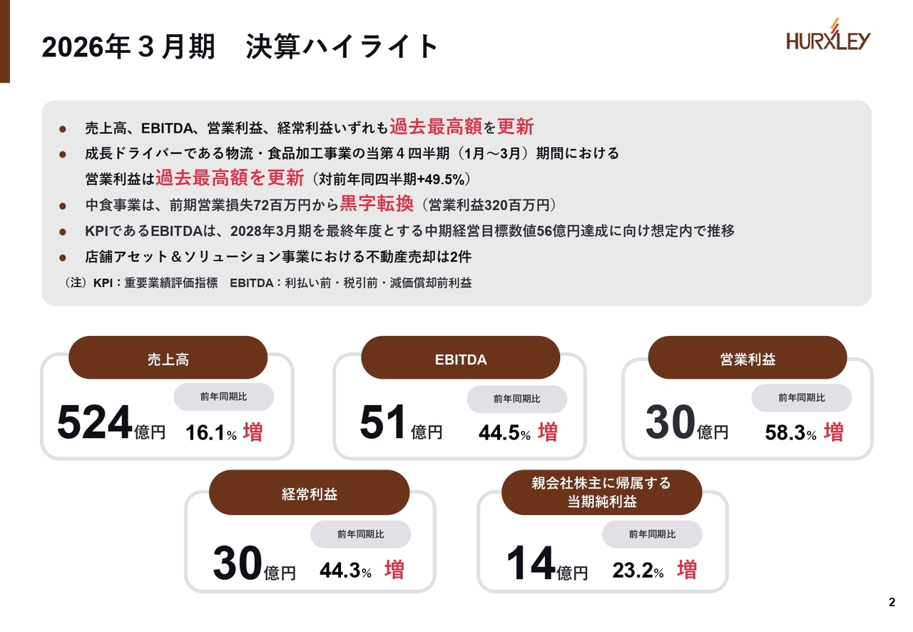 ハークスレイ、売上高・営業利益など過去最高を更新　物流・食品加工事業の成長と中食黒字転換が寄与