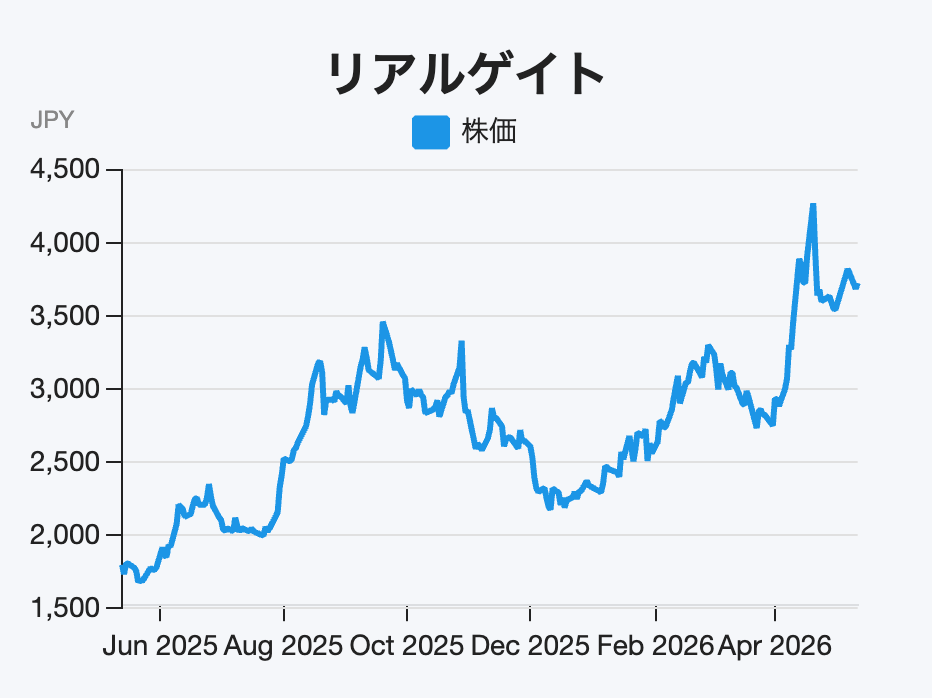 営業利益が計画比71％と堅調　ヒューリック社とのJVで物件獲得が加速する築古ビル再生銘柄