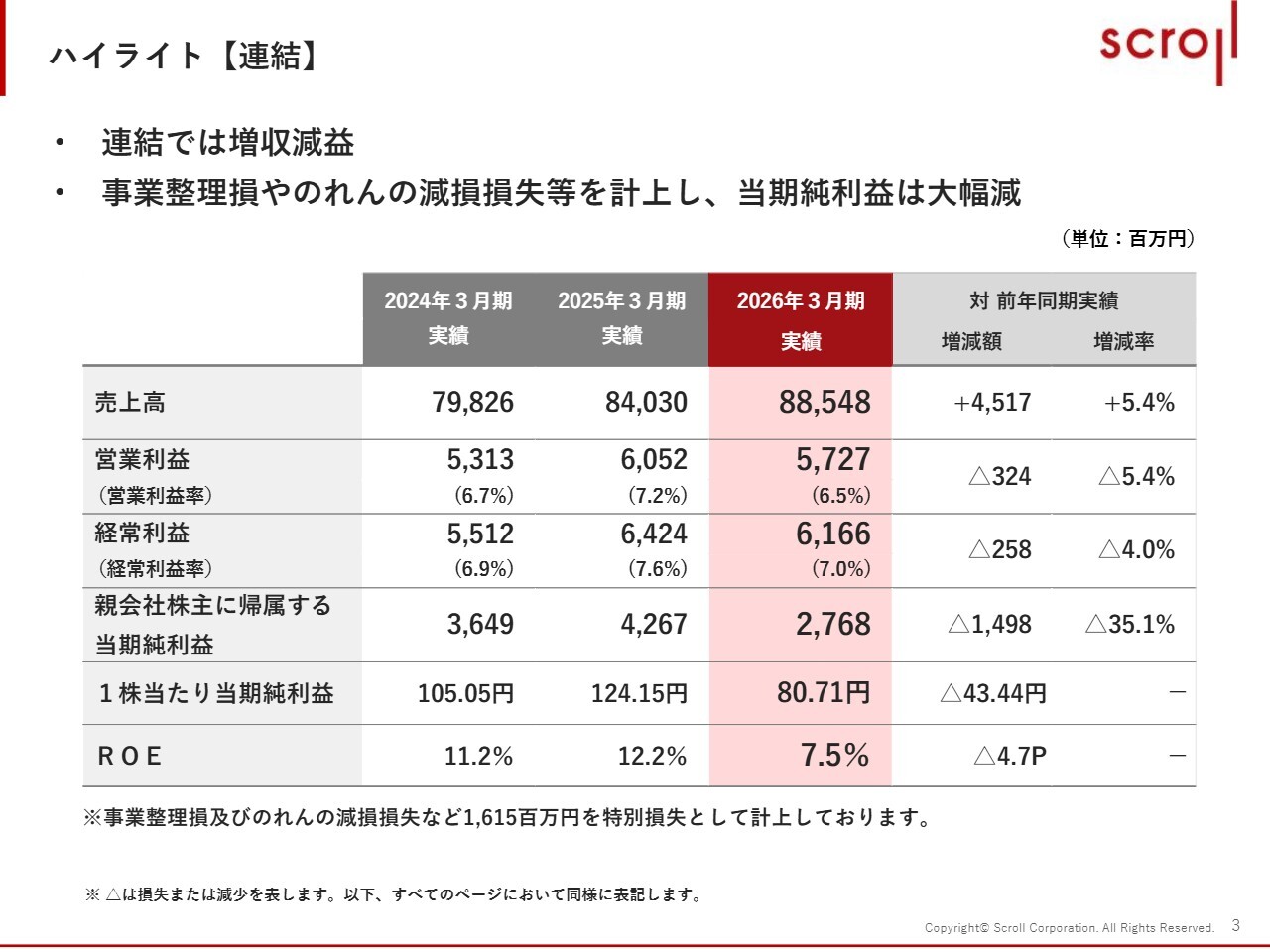 スクロール、ソリューション事業が通販事業を上回り売上高は過去最高を更新　株主還元を強化し配当重視の還元方針へ