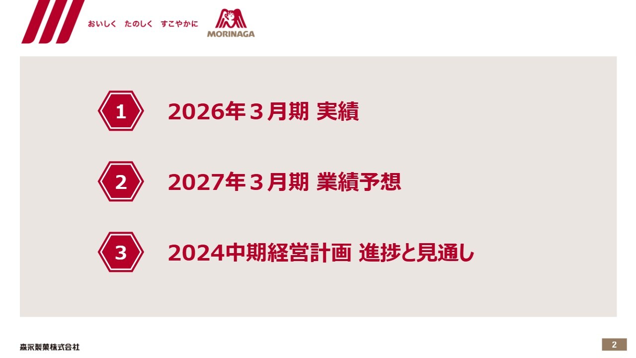 森永製菓、過去最高の売上高・営業利益を更新　菓子食品事業は価格改定およびコストダウンにより利益率を大幅改善