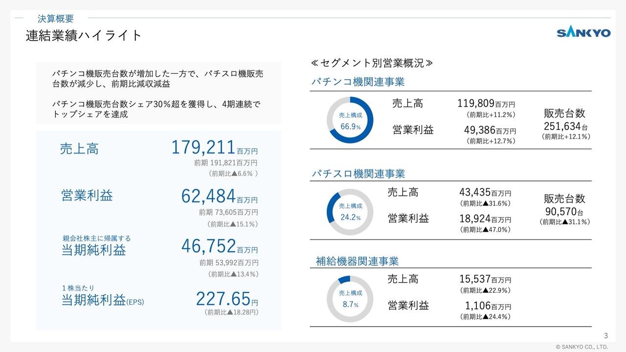 SANKYO、パチンコ機販売台数で4期連続トップシェアを獲得　5期連続トップシェアおよびパチスロシェア伸長を目指す
