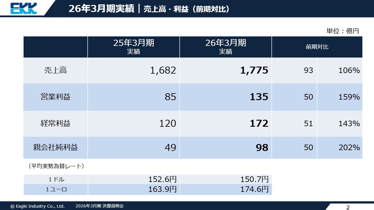 イーグル工業、過去最高益達成でNOK統合シナジー創出へ加速　次期中計で自動車・半導体・航空宇宙など次世代製品開発を強化