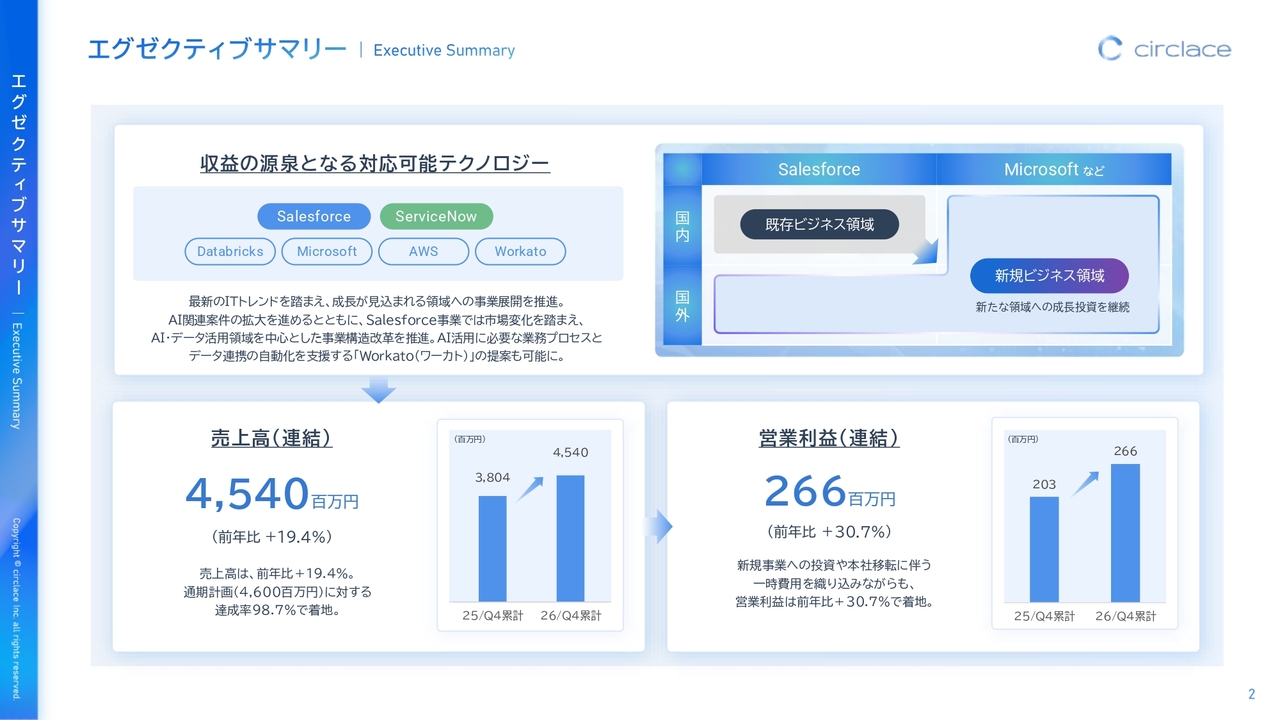 サークレイス、売上高＋19.4％・営業利益＋30.7％と前年比2桁成長　成長投資と収益性改善を両立