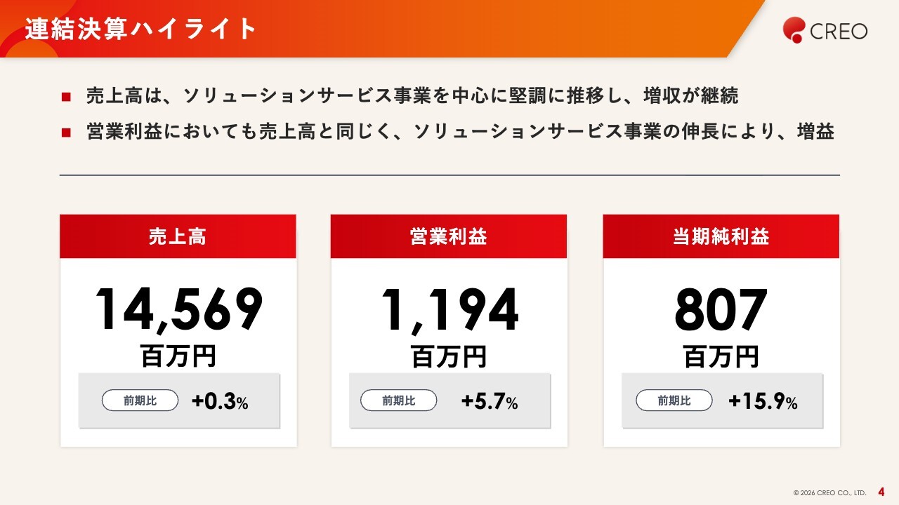 クレオ、前期比増収増益と堅調に推移　ソリューションサービス伸長で収益拡大