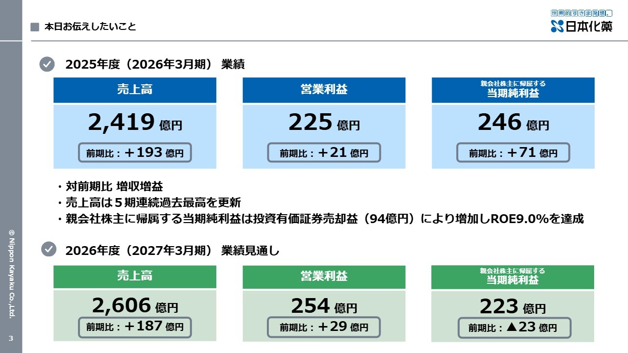 日本化薬、売上高5期連続で過去最高 医薬・ファインケミカルズが利益を牽引、半導体材料とCDMOを成長領域に