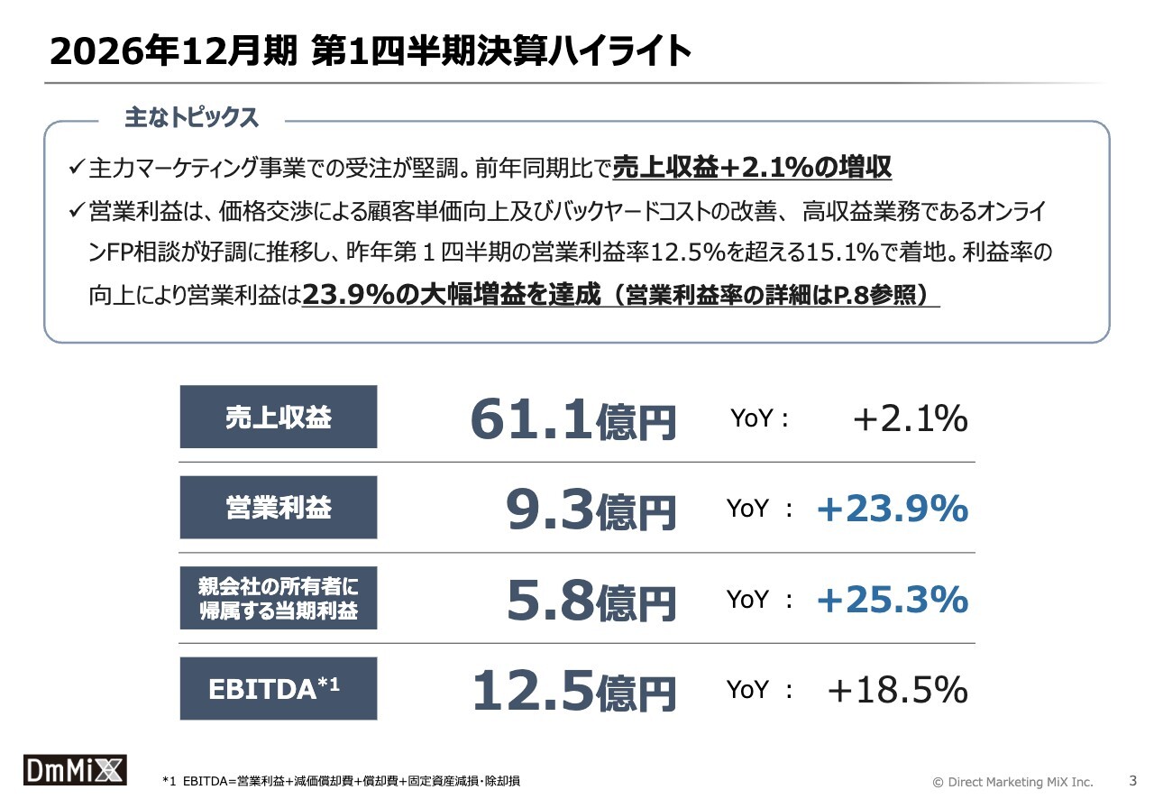 ダイレクトマーケティングミックス、1Qは営業利益+23.9％の大幅増益　営業利益進捗率39.4％で順調な滑り出し