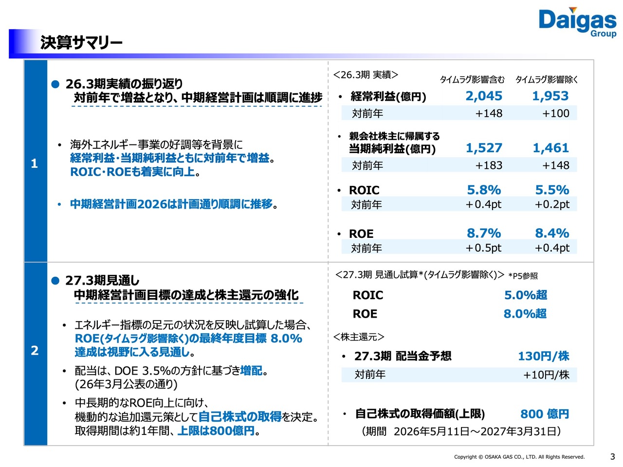 ⼤阪ガス、海外エネルギー事業の好調で経常利益が対前年上振れ、上限800億円の自己株式取得を実施し還元強化 