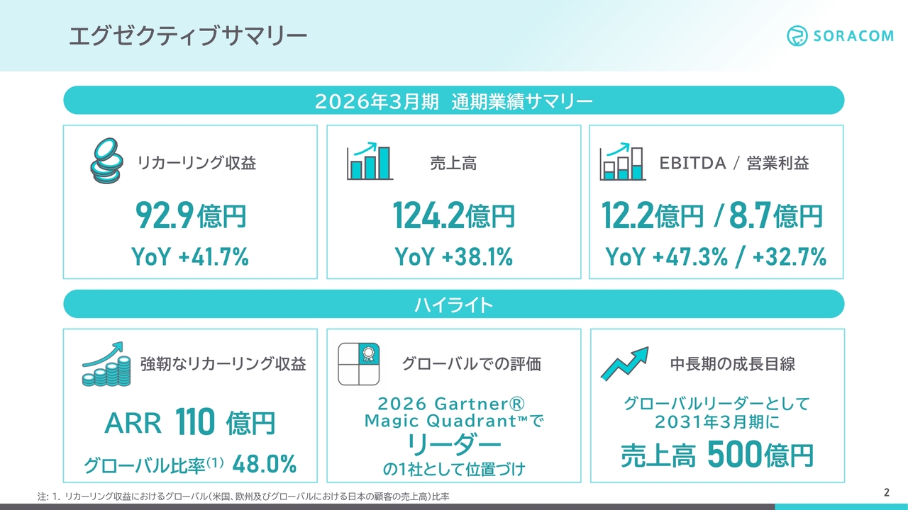 ソラコム、26年3月期はARR110億円・売上高38％増で最高益　Gartner MQリーダー評価、5年後売上高500億円へ