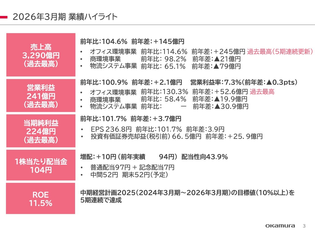 オカムラ、売上・利益で過去最高を達成　主力のオフィス環境事業が営業利益YoY130.3％と業績を牽引