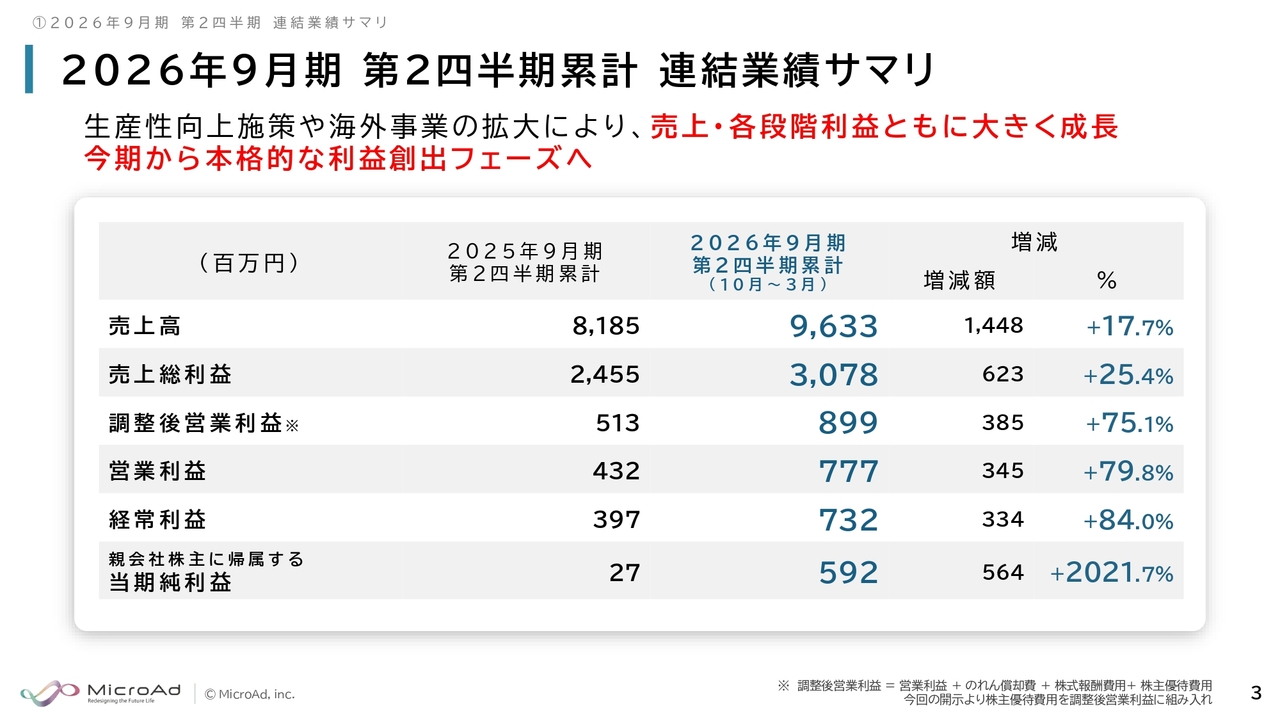 マイクロアド、生産性向上で上期は想定を上回る進捗　通期経常利益を25%上方修正、過去最高益をさらに上乗せ