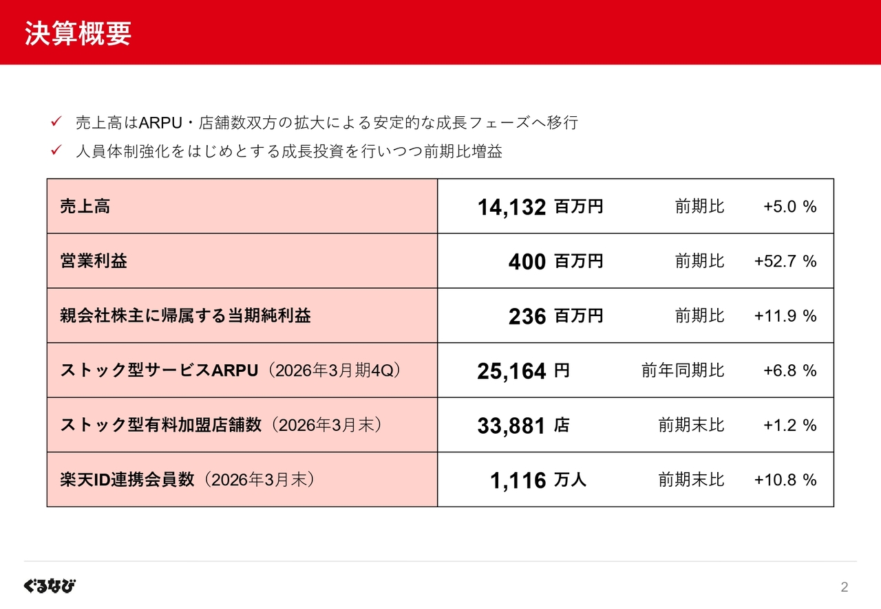ぐるなび、「新中計」を発表　2028年度での売上高189億円、営業利益13億円、「復配」を計画