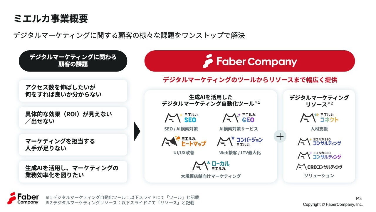 Faber Company、デジタルマーケ支援を担うミエルカ事業の四半期売上高が過去最高　継続型売上を軸に成長