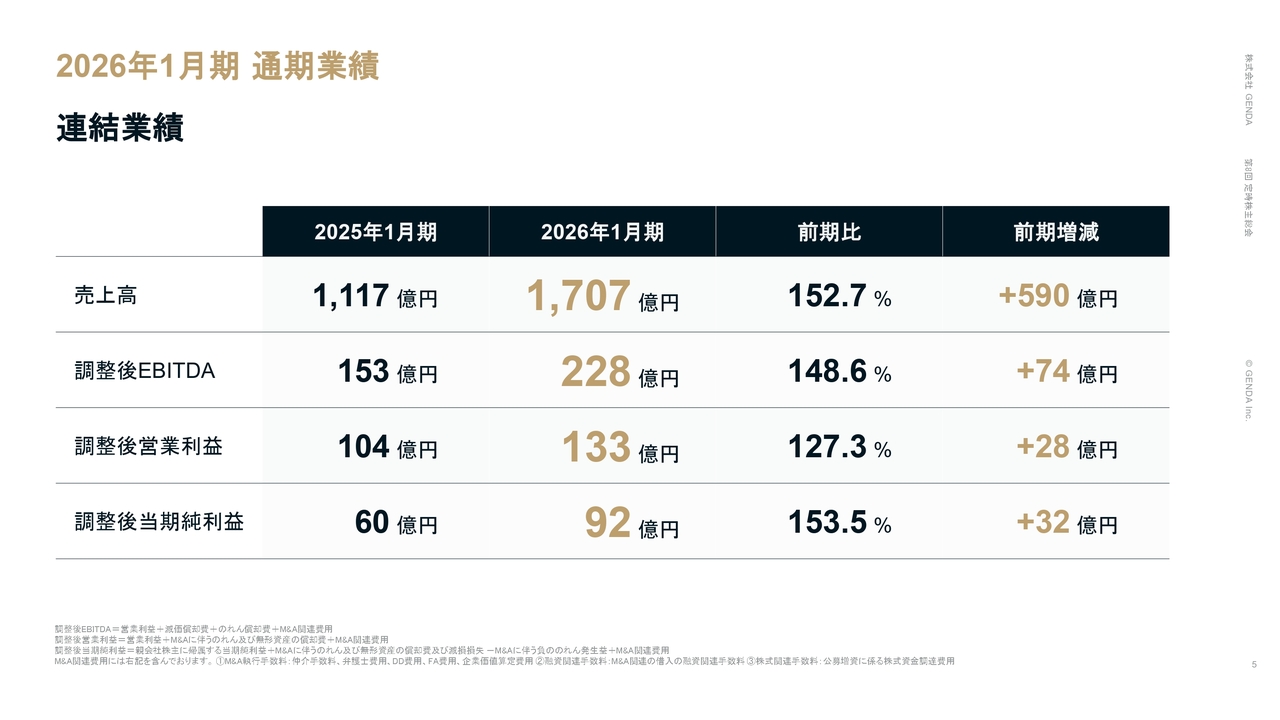 GENDA第8回定時株主総会、創業来62件のM&Aで非連続成長を継続　中核領域のロールアップM&Aに集中へ