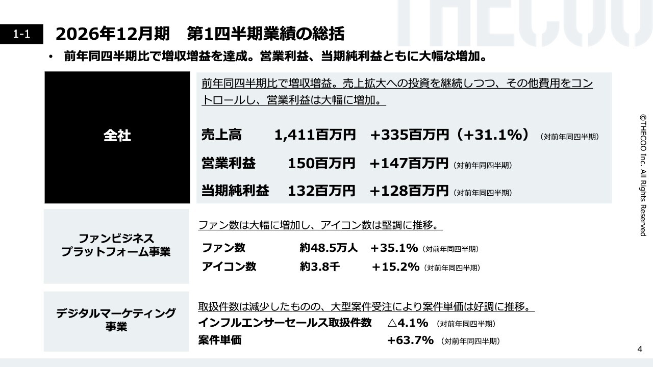 THECOO、Q1は増収増益、営業利益が大幅増 ファン数拡大と大型案件が牽引