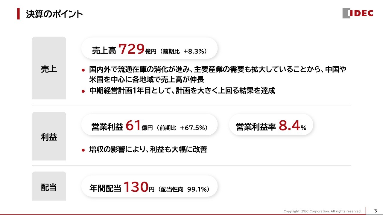 IDEC、営業利益は前期比67.5％増の大幅改善　流通在庫消化と中国・米国中心の需要回復で中計初年度が計画超過