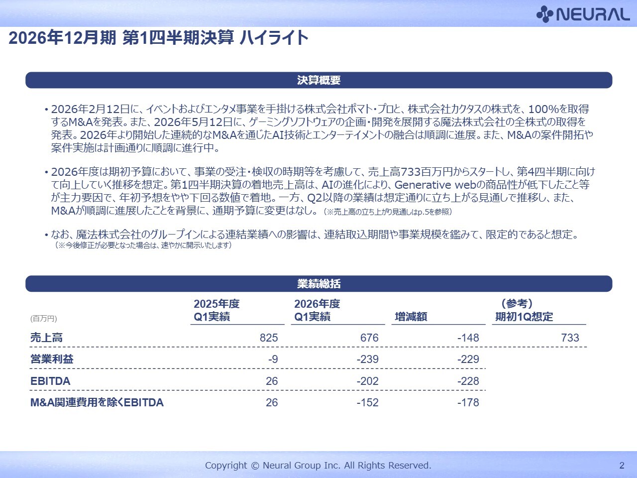ニューラルグループ、連続的M&AによるAI技術とエンタメの融合は順調に進捗　2Q以降は過去最高の売上を達成見込み