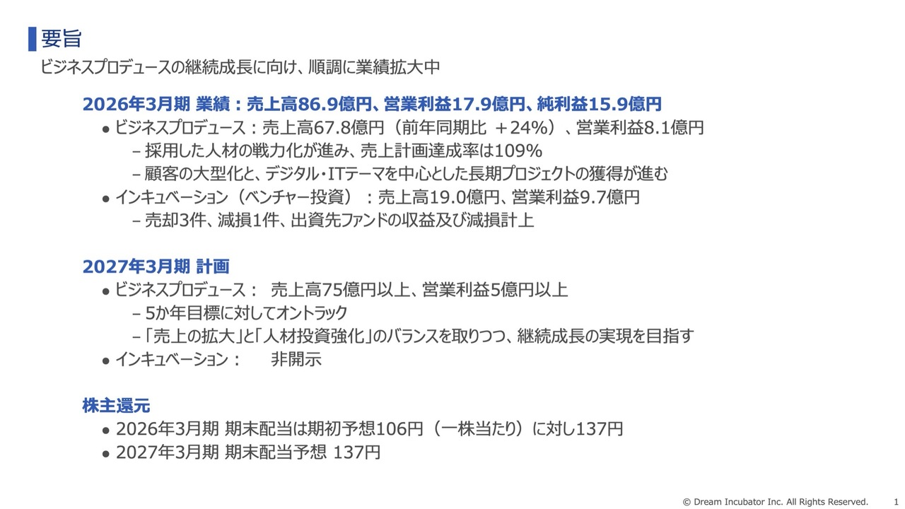 ドリームインキュベータ、通期は増収・増益を達成　中長期の安定収益基盤の確立に向け順調な滑り出し