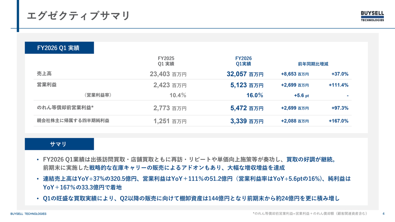 BuySell Technologies、1Qは売上高・営業利益が過去最高　通期予想を上方修正し営業利益156億円へ