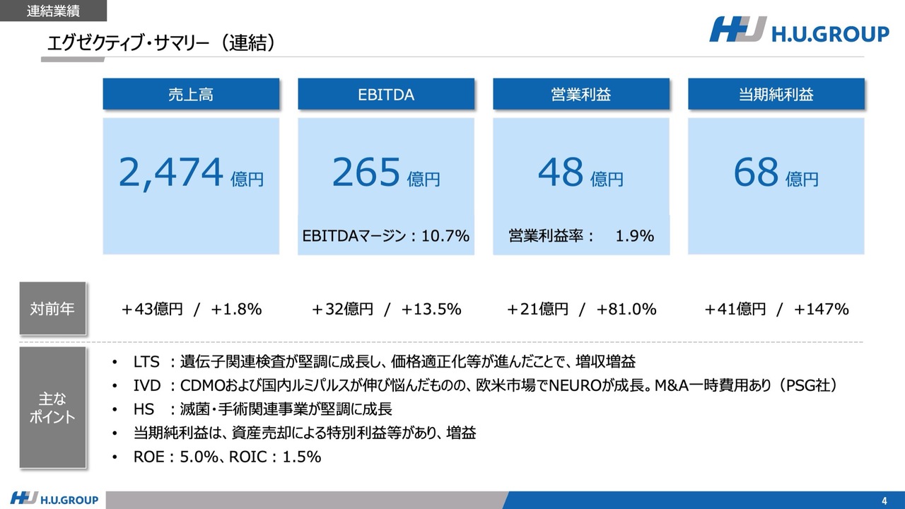 H.U.グループHD、中期経営計画「H.U.2030」2.0へアップデート　オンコロジー・NEURO領域を中心にグローバル成長を加速