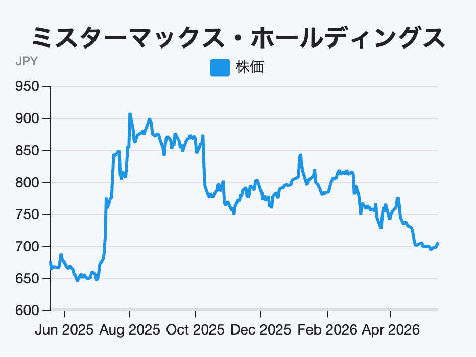 【配当利回り4%超】4期連続増収・2年連続増益。年間出店数過去最多の大手ディスカウントストア